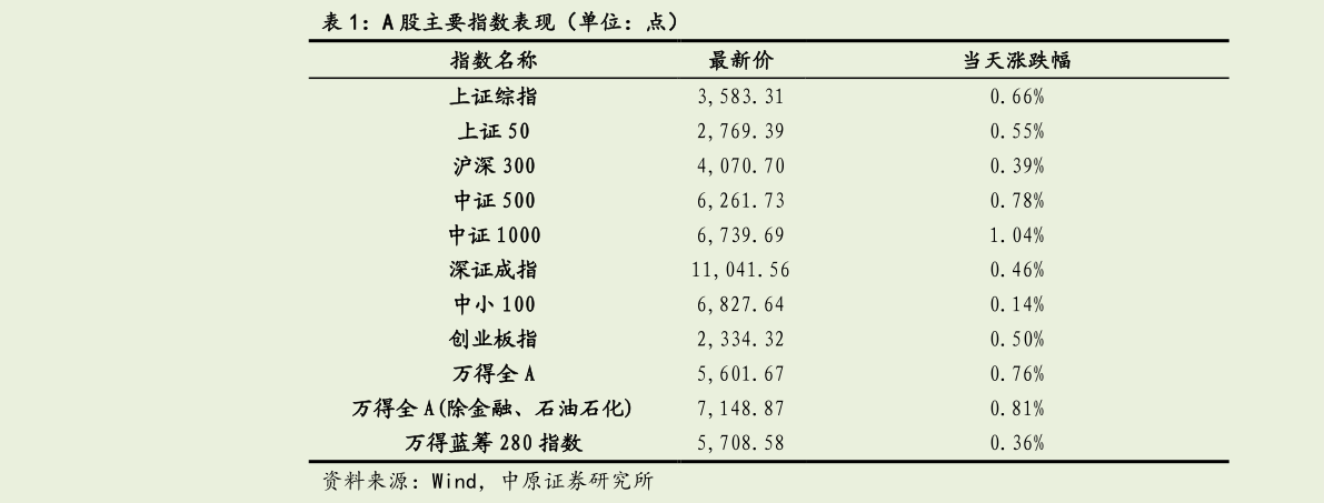 谁能回答A 股主要指数表现（单位：点）