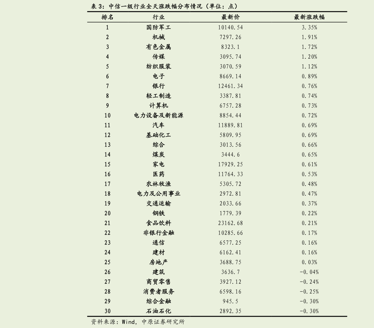 想问下各位网友中信一级行业全天涨跌幅分布情况（单位：点）