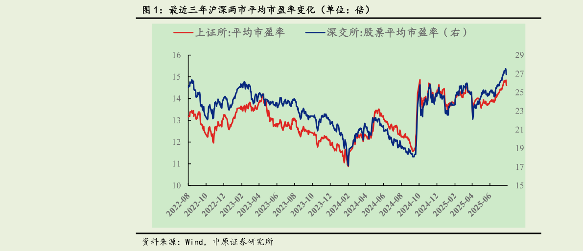 如何看待最近三年沪深两市平均市盈率变化（单位：倍）