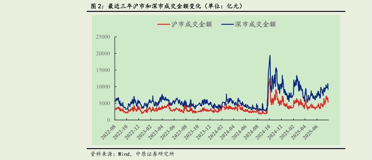 如何解释最近三年沪市和深市成交金额变化（单位：亿元）