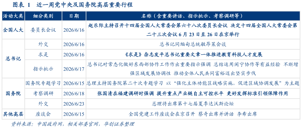 你知道近一周党中央及国务院高层重要行程