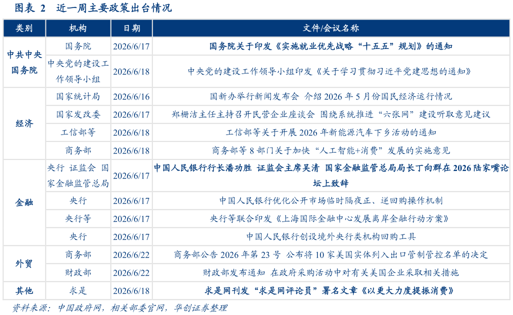 如何看待近一周主要政策出台情况