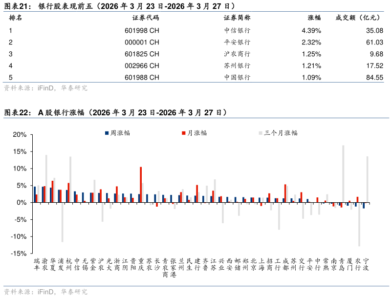 各位网友请教一下银行股表现前五（2026 年 3 月 23 日-2026 年 3 月 27 日） A 股银行涨幅（2026 年 3 月 23 日-2026 年 3 月 27 日）