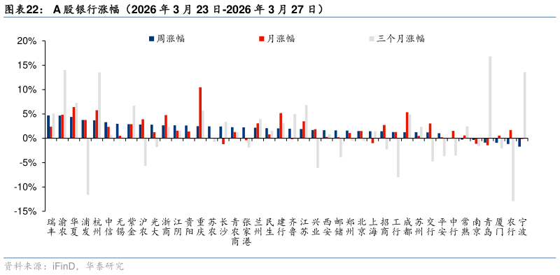 想关注一下A 股银行涨幅（2026 年 3 月 23 日-2026 年 3 月 27 日）