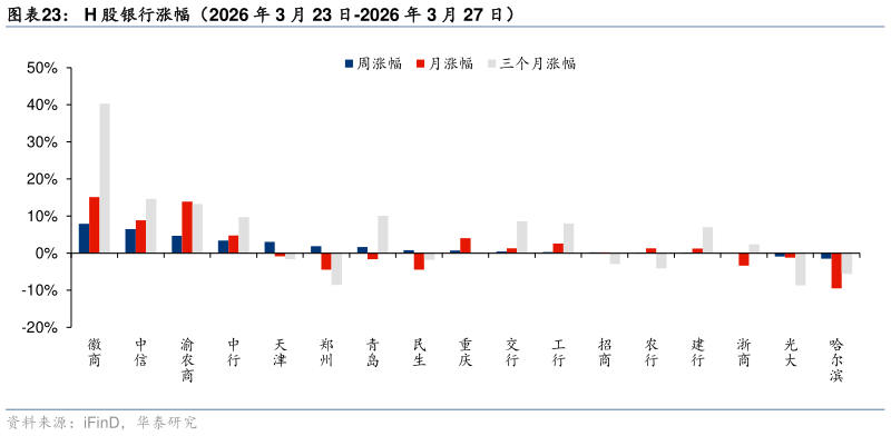 如何了解H 股银行涨幅（2026 年 3 月 23 日-2026 年 3 月 27 日）