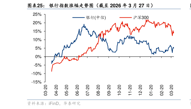 谁知道银行指数涨幅走势图（截至 2026 年 3 月 27 日）