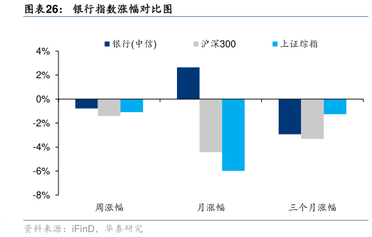 咨询下各位银行指数涨幅对比图