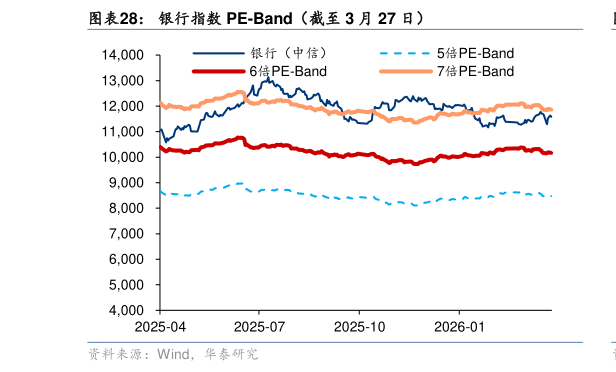 咨询大家银行指数 PE-Band（截至 3 月 27 日）