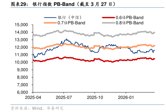想关注一下银行指数 PB-Band（截至 3 月 27 日）