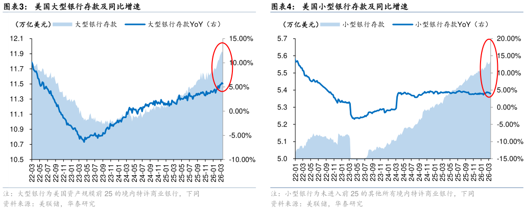 我想了解一下美国小型银行存款及同比增速