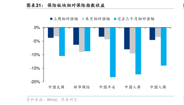 如何解释保险板块相对保险指数收益