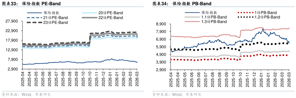 咨询下各位保险指数 PE-Band保险指数 PB-Band