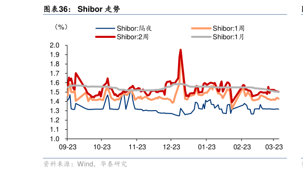 请问一下Shibor 走势