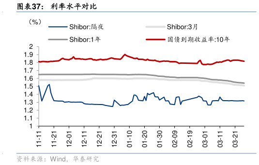 咨询大家利率水平对比