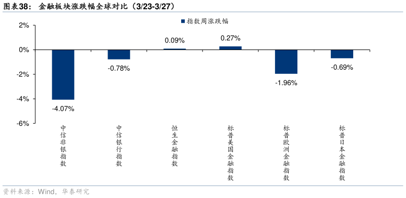 想问下各位网友金融板块涨跌幅全球对比（323-327）