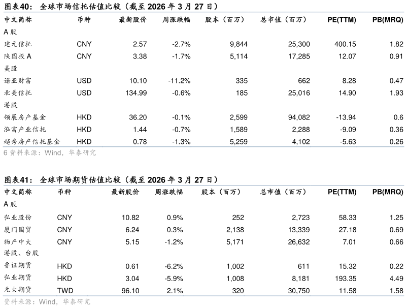 一起讨论下全球市场信托估值比较（截至 2026 年 3 月 27 日） 全球市场期货估值比较（截至 2026 年 3 月 27 日） 