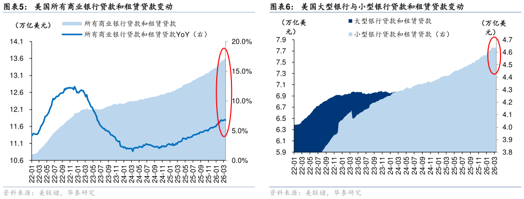 咨询下各位美国大型银行与小型银行贷款和租赁贷款变动 美国大型银行存款及同比增速 美国所有商业银行贷款和租赁贷款变动