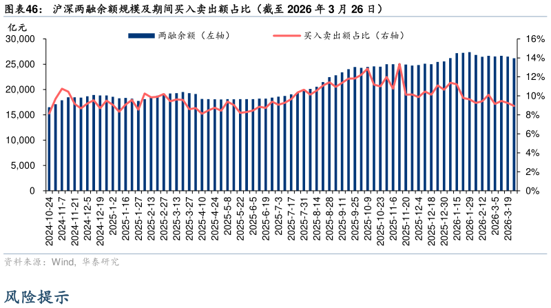 谁能回答沪深两融余额规模及期间买入卖出额占比（截至 2026 年 3 月 26 日）
