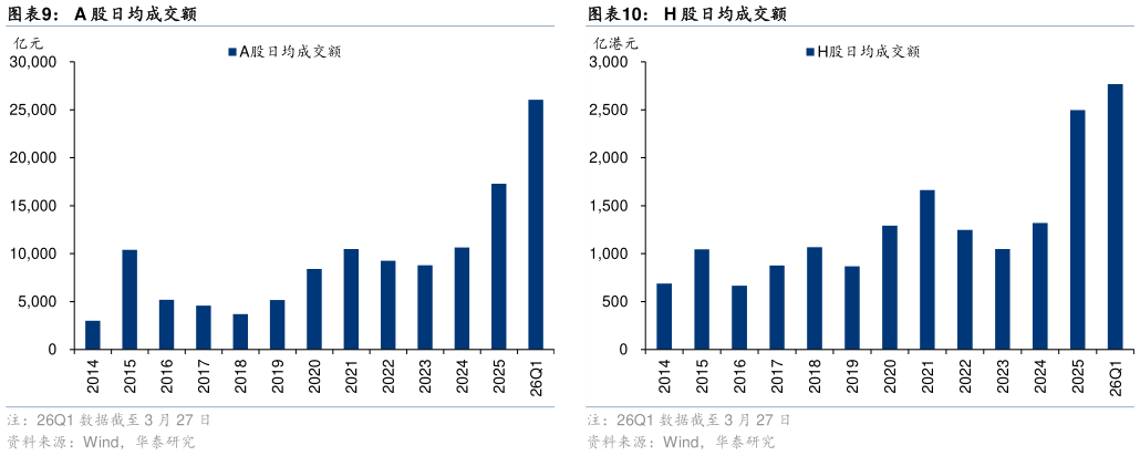 请问一下A 股日均成交额