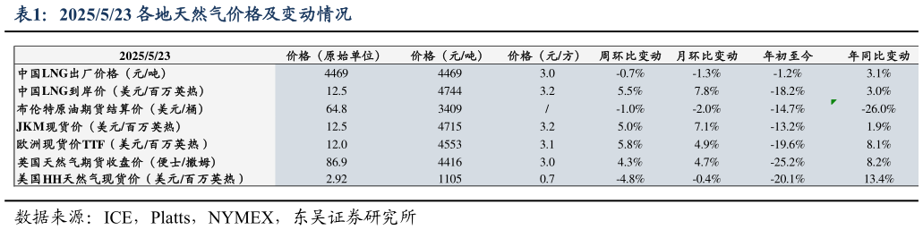 你知道2025523 各地天然气价格及变动情况