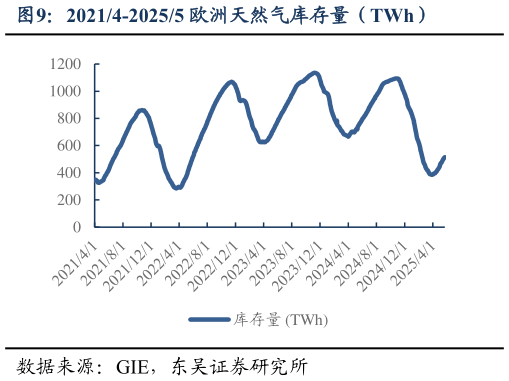我想了解一下20214-20255 欧洲天然气库存量（TWh）