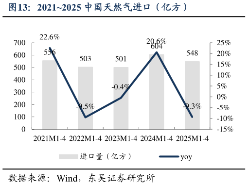 一起讨论下20212025 中国天然气进口（亿方）