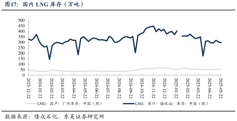 请问一下国内 LNG 库存（万吨）