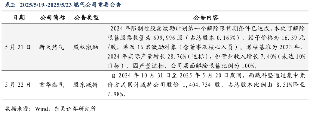 谁能回答20255192025523 燃气公司重要公告