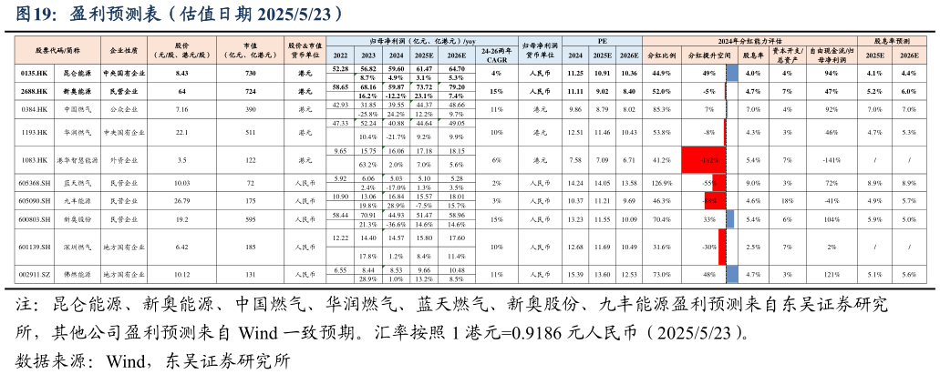 如何才能盈利预测表（估值日期 2025523）