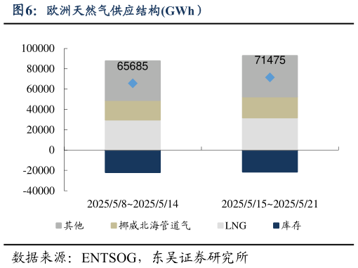 咨询大家欧洲天然气供应结构GWh）
