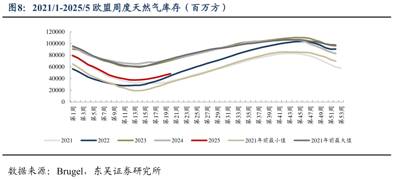 你知道20211-20255 欧盟周度天然气库存（百万方）