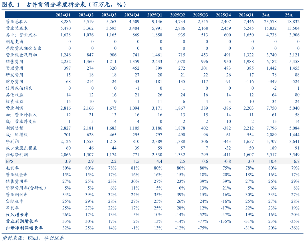 请问一下古井贡酒分季度拆分表（百万元，%）