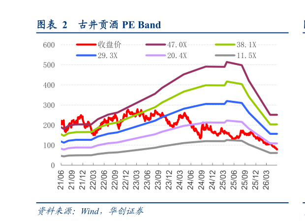 一起讨论下古井贡酒 PE Band