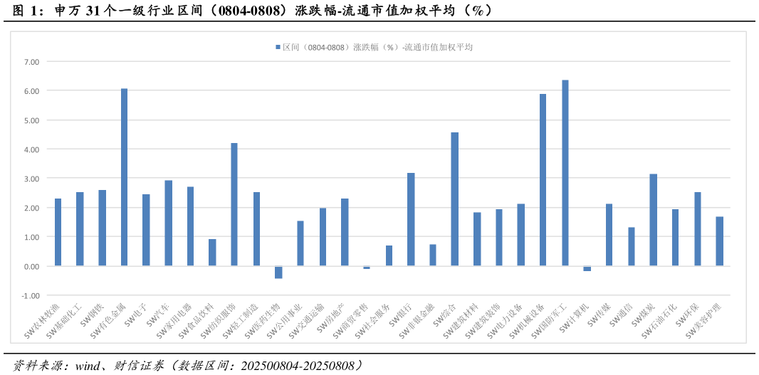 咨询下各位申万 31 个一级行业区间（0804-0808）涨跌幅-流通市值加权平均（%）