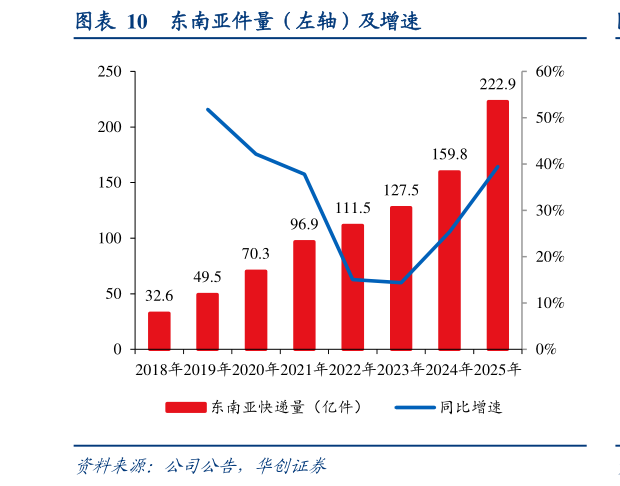 想关注一下东南亚件量（左轴）及增速