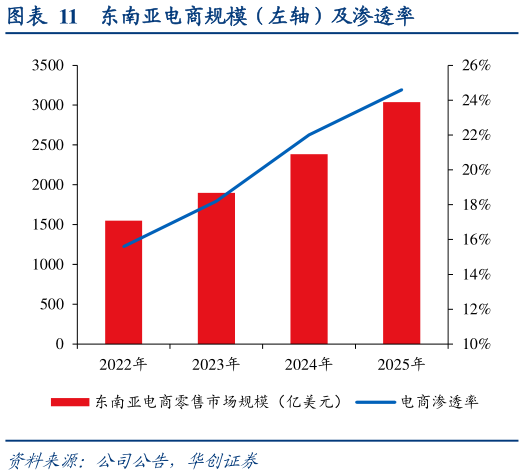 如何才能东南亚电商规模（左轴）及渗透率