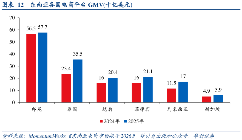 请问一下东南亚各国电商平台 GMV十亿美元