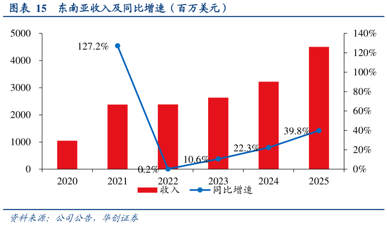 一起讨论下东南亚收入及同比增速（百万美元）