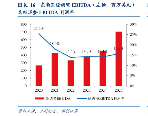 想关注一下东南亚经调整 EBITDA（左轴，百万美元）