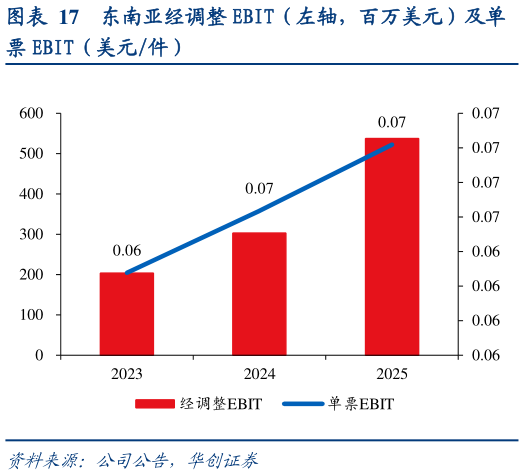 你知道东南亚经调整 EBIT（左轴，百万美元）及单