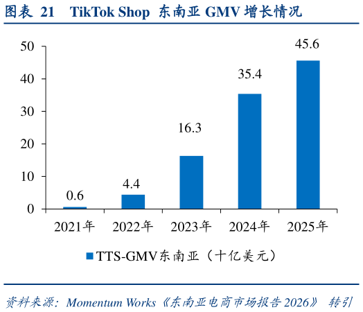 怎样理解TikTok Shop  东南亚 GMV 增长情况