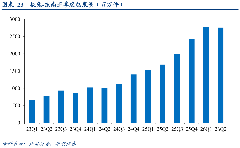 谁能回答极兔-东南亚季度包裹量（百万件）