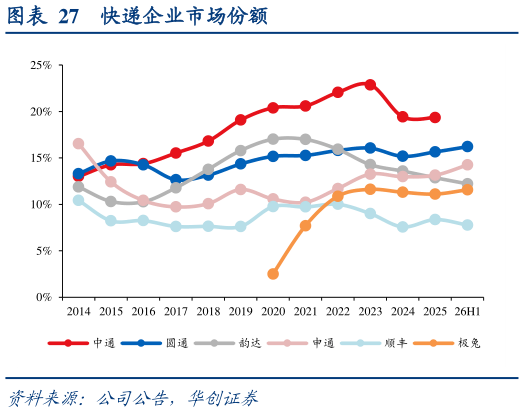 谁知道快递企业市场份额