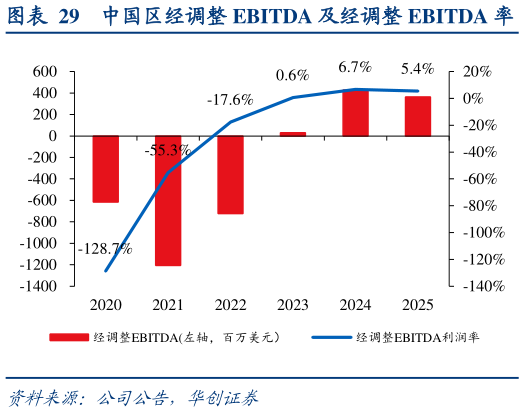 想关注一下中国区经调整 EBITDA 及经调整 EBITDA 率   中国区经调整 EBIT