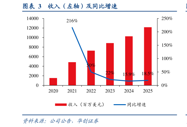 一起讨论下收入（左轴）及同比增速