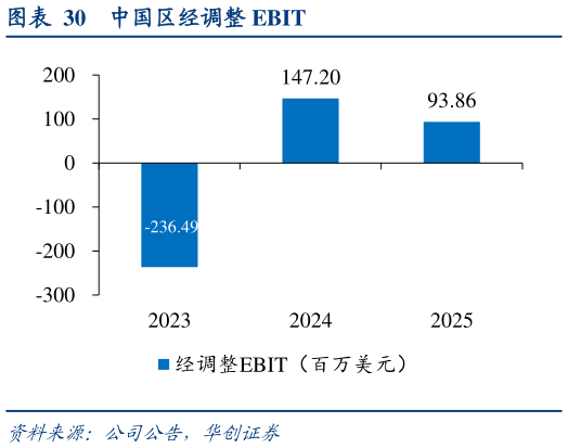 想关注一下中国区经调整 EBIT