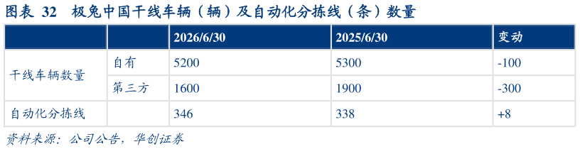 怎样理解极兔中国干线车辆（辆）及自动化分拣线（条）数量