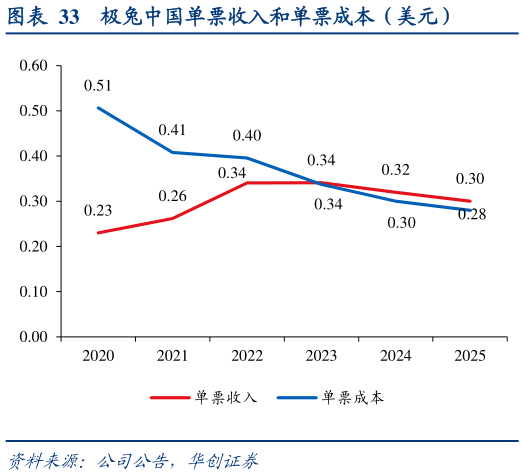 咨询下各位极兔中国单票收入和单票成本（美元）