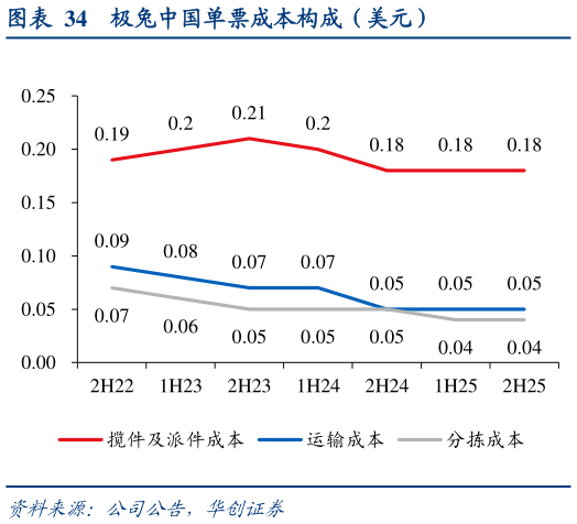 如何了解极兔中国单票成本构成（美元）
