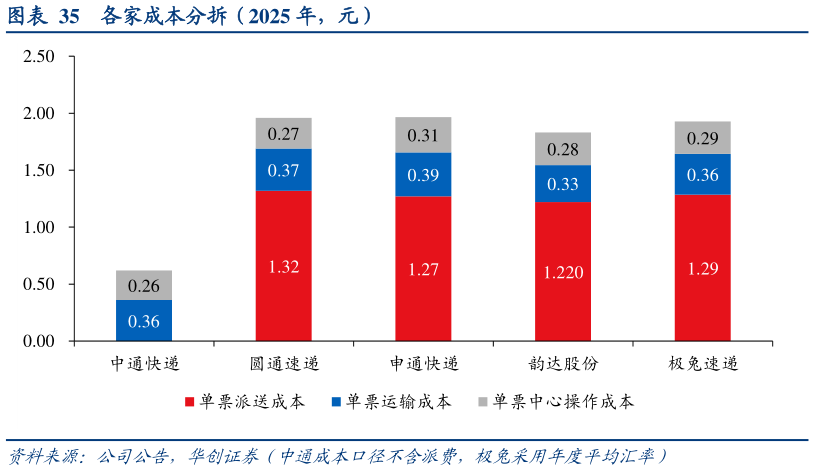 怎样理解各家成本分拆（2025 年，元）
